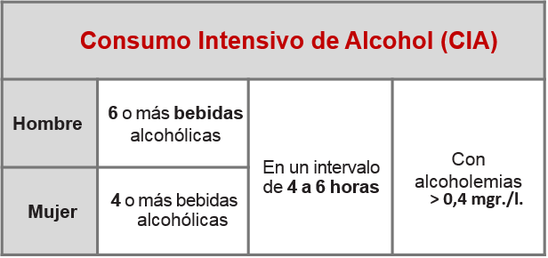 Consumo Intensivo de Alcohol